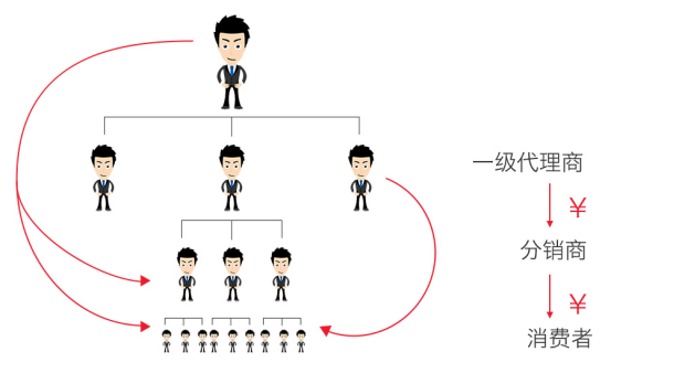 O2O分销商城系统有哪些特点和优势